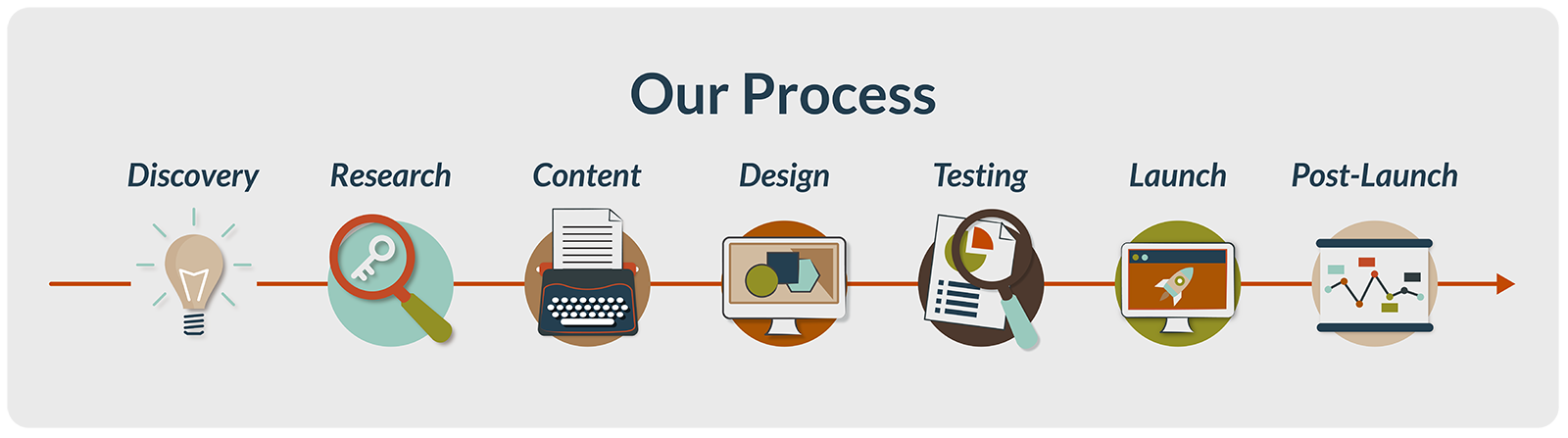 web design services for small business website design process